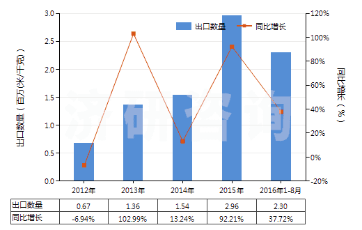 2012-2016年8月中國(guó)色織的粘膠長(zhǎng)絲機(jī)織物(按重量計(jì)粘膠纖維長(zhǎng)絲、扁條或類(lèi)似品含量≥85%)(HS54082310)出口量及增速統(tǒng)計(jì)